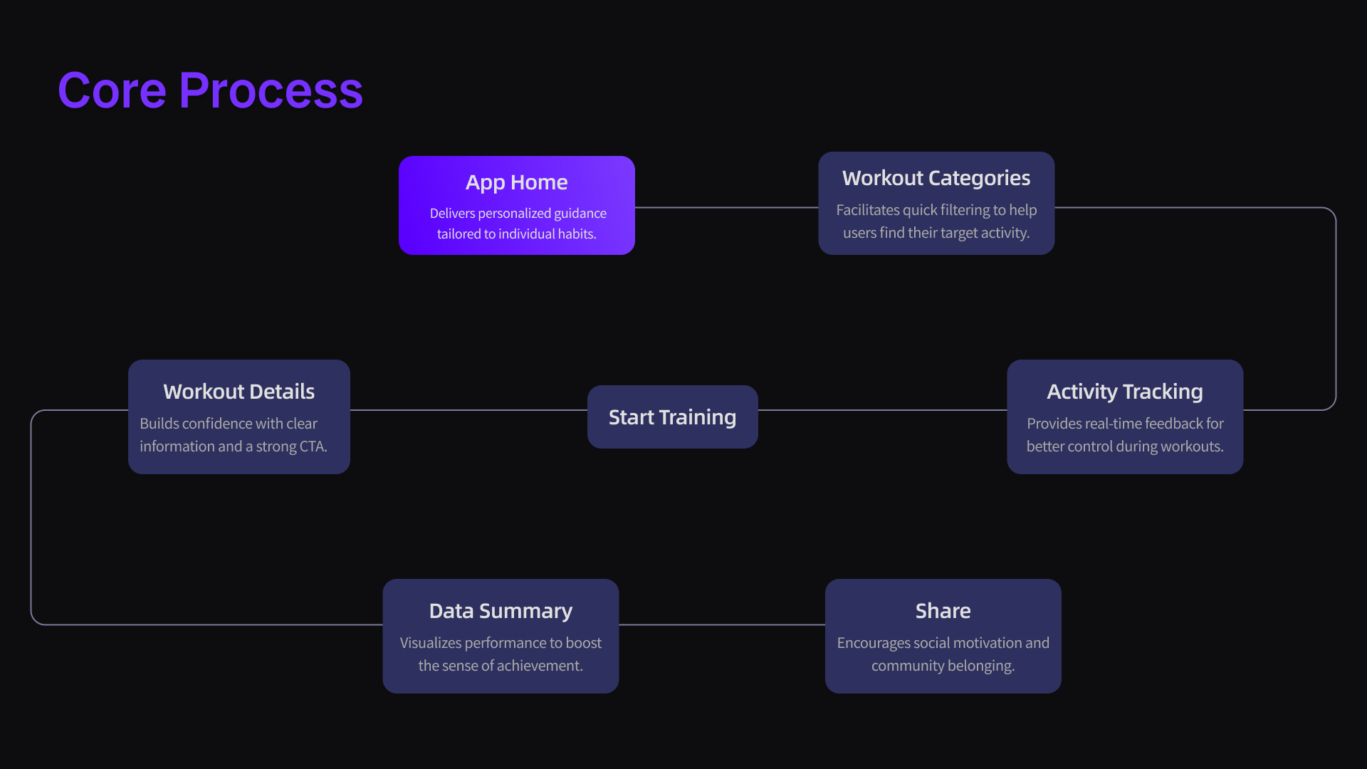 Core process loop from app home to sharing