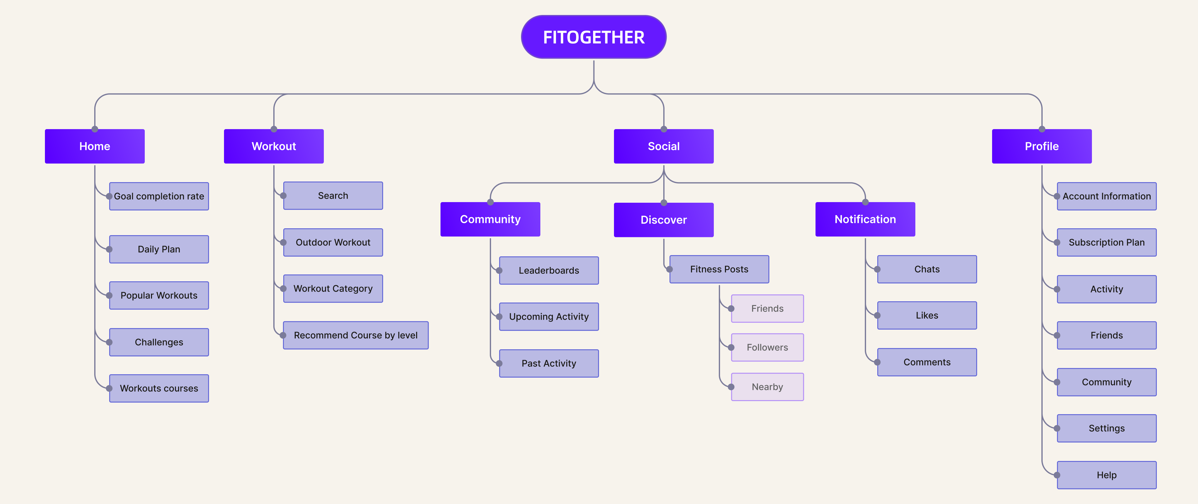 Information architecture tree for FitTogether