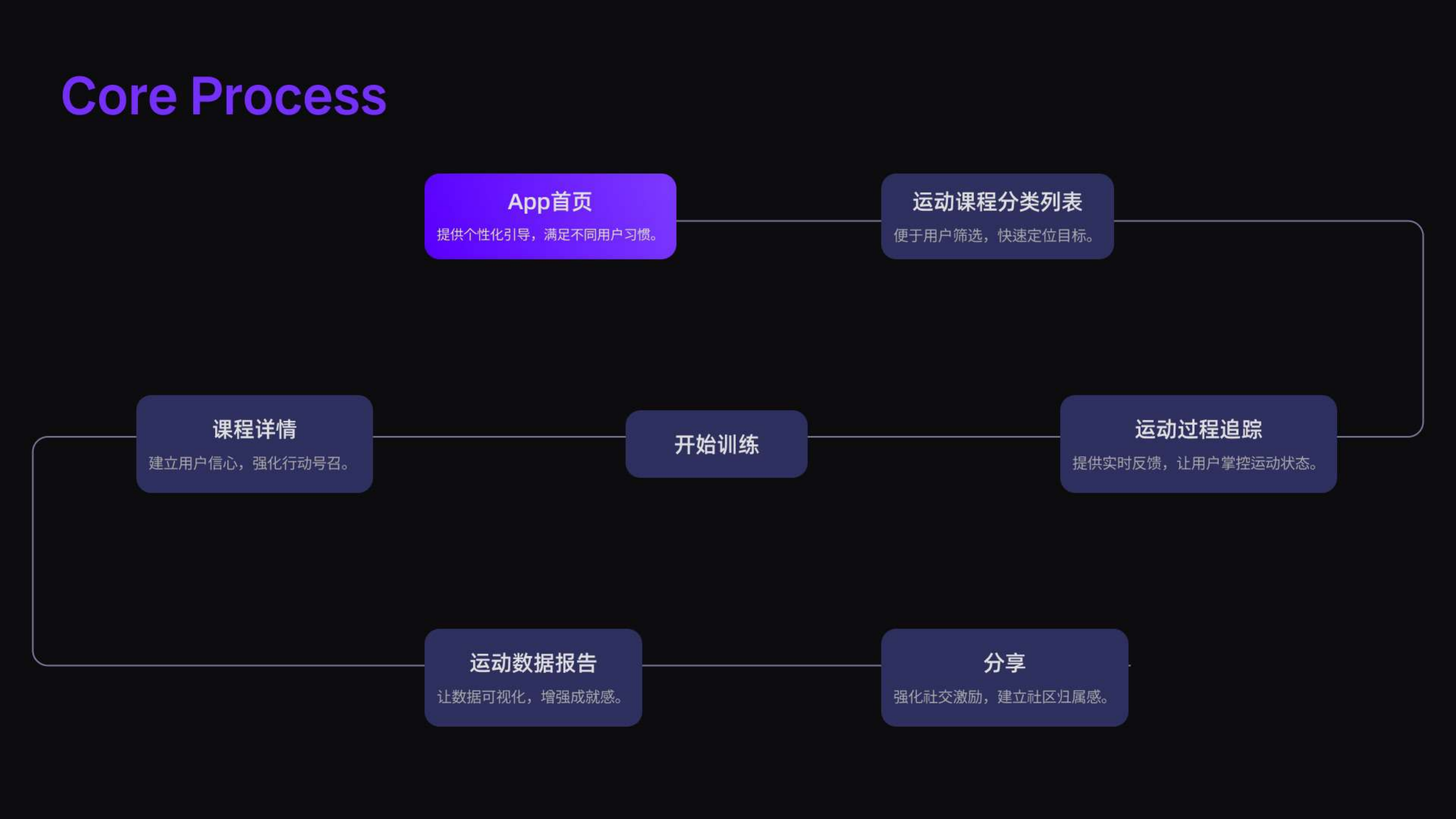 从首页到分享的核心流程循环