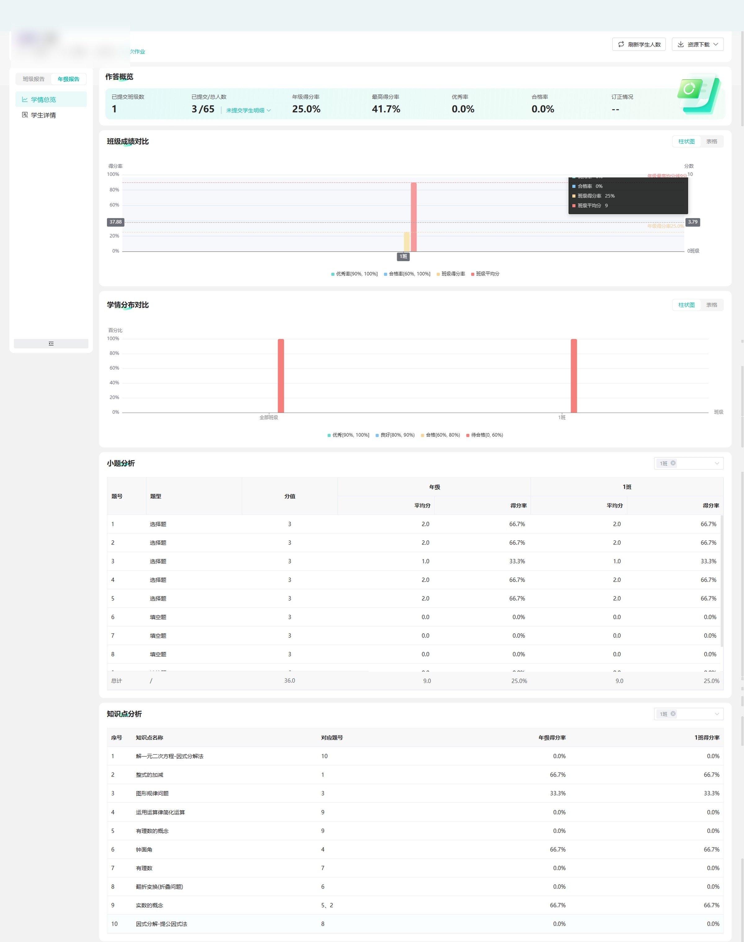 AI practice report before redesign